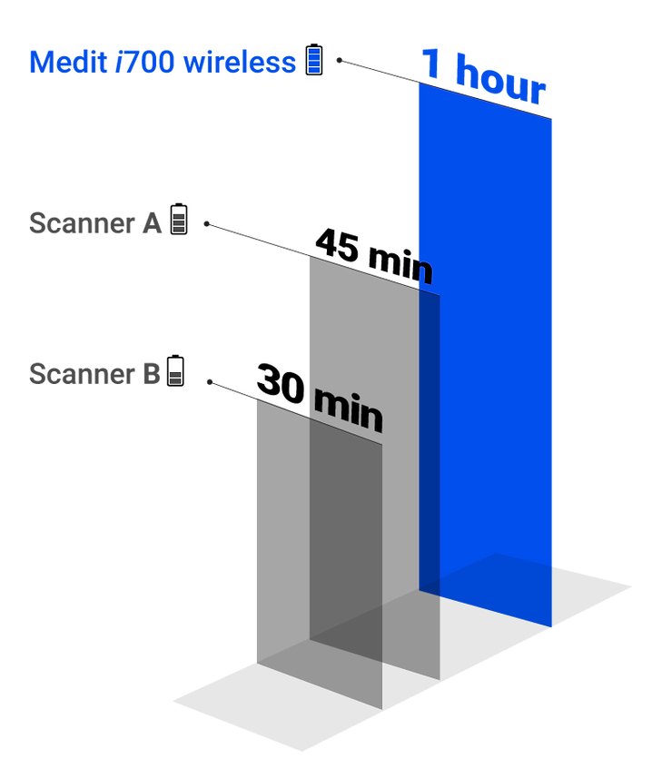 Comparaison batterie Medit i700 Wireless avec d'autres scanners